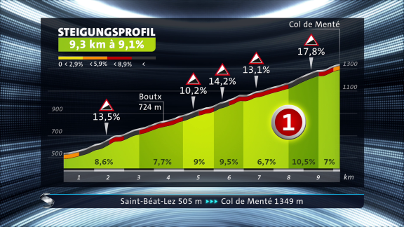 Sportschau - 15. Etappe - Die Steigung Zum Col De Menté