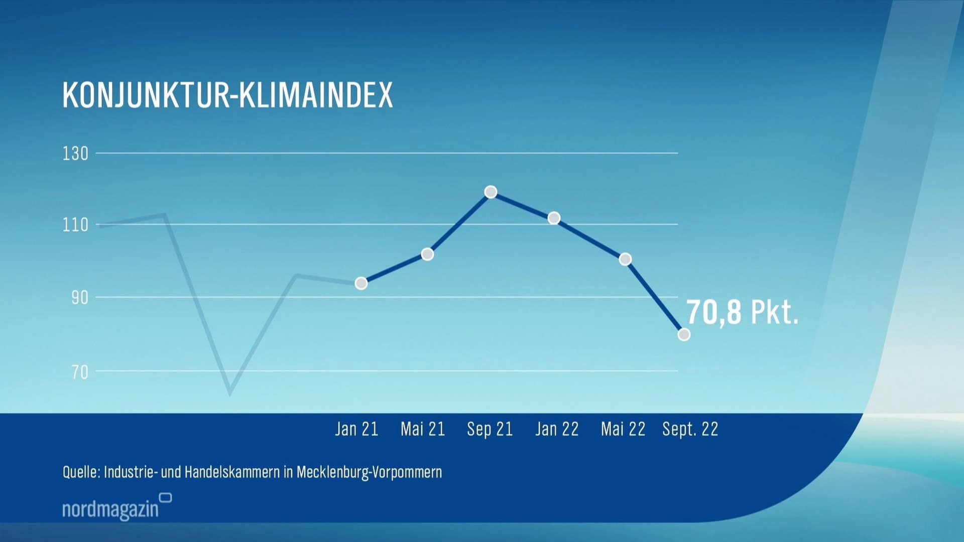 Nordmagazin: Konjunktur-Umfrage: Betriebe In MV Sehen Düstere Zukunft ...