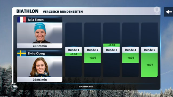 Sportschau - Die Verfolgung Der Frauen In Kontiolahti - Die Analyse