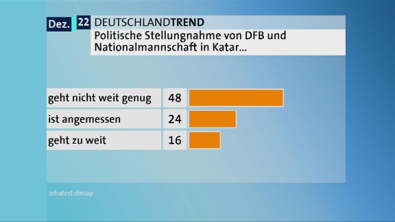 Tagesthemen - Ard-deutschlandtrend: Dfb Verliert An Sympathie