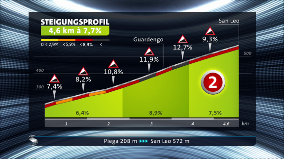 Sportschau - 1. Etappe - Die Steigung Nach San Leo