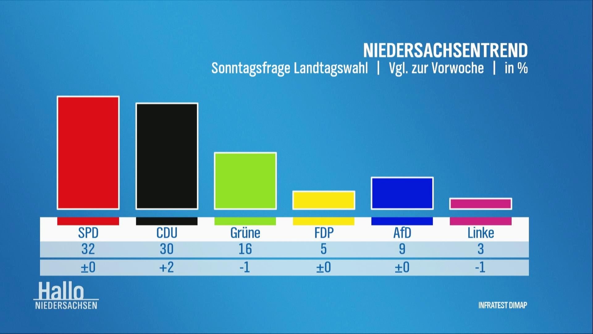 Hallo Niedersachsen: Sonntagsfrage: SPD Weiter Vorn, CDU Legt Zu, Grüne ...