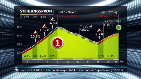 Sportschau - 17. Etappe - Die Steigung Zum Col Du Noyer Und Nach Superdévoluy