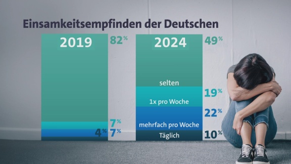 Mittagsmagazin - Wege Aus Der Einsamkeit – Expertin Gibt Wertvolle Tipps