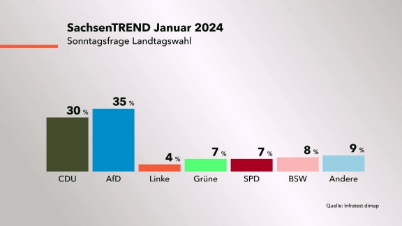 Mittagsmagazin - Afd Im Höhenflug – Wie Die Umfragewerte In Sachsen Einzuordnen Sind