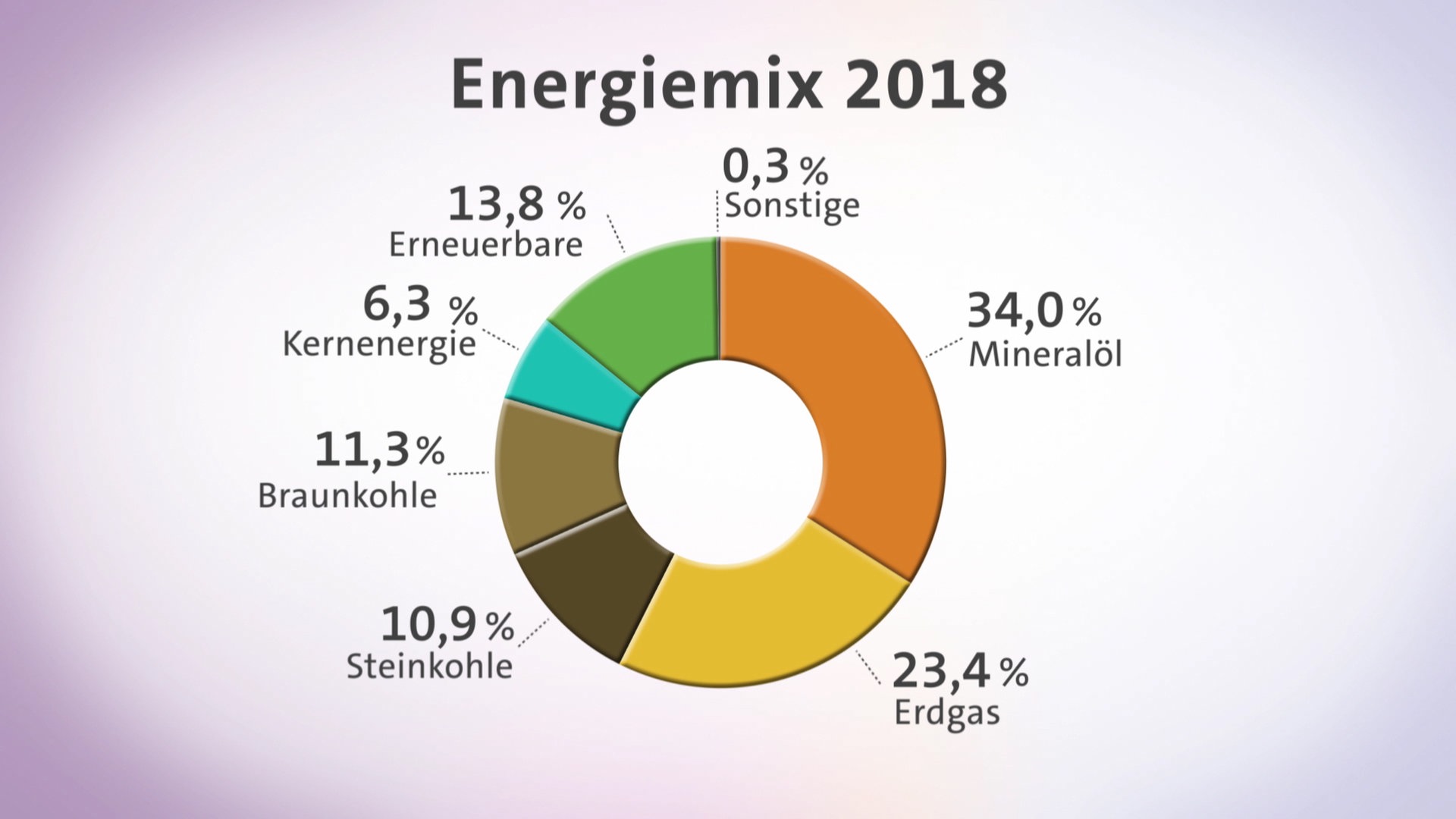 Wissen Energieverbrauch in Deutschland Istzustand ARD Mediathek