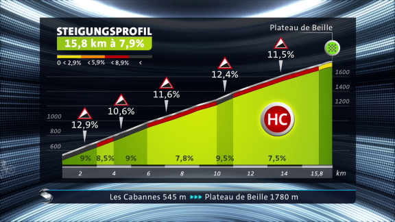 Sportschau - 15. Etappe - Die Steigung Zum Plateau De Beille