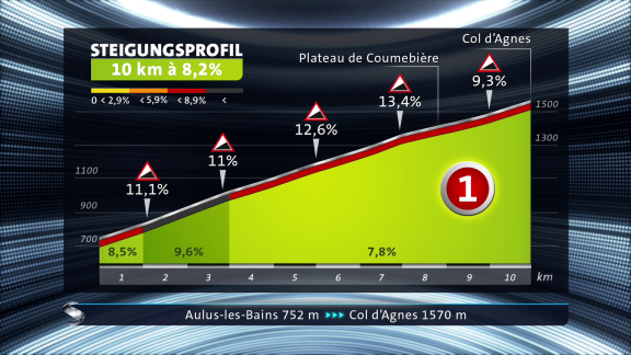 Sportschau - 15. Etappe - Die Steigung Zum Col D'agnes