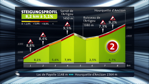 Sportschau - 14. Etappe - Die Steigung Zur Hourquette D'ancizan