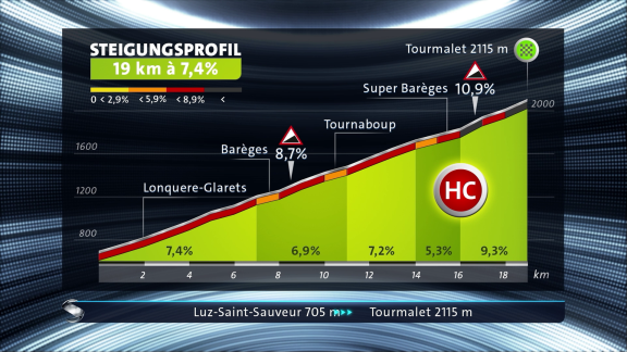 Sportschau - 14. Etappe - Die Steigung Zum Col De Tourmalet