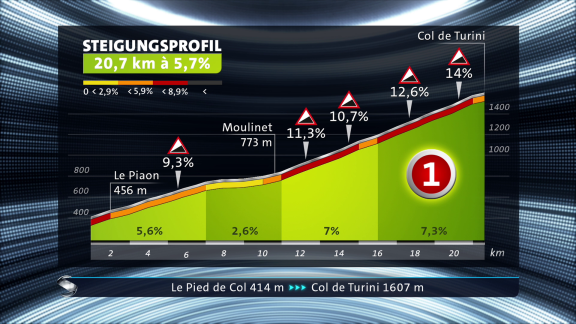 Sportschau - 20. Etappe - Die Steigung Zum Col De Turini