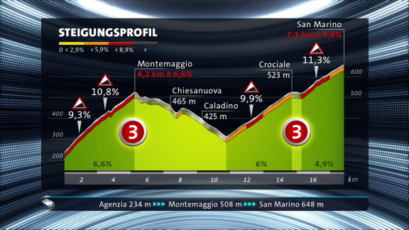 Sportschau - 1. Etappe - Die Steigung Zum Montemaggio Und Nach San Marino
