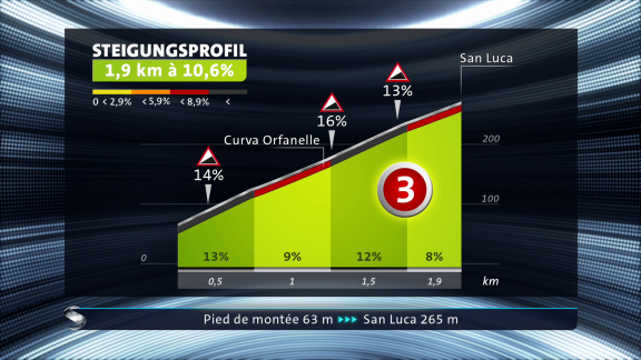 Sportschau - 4. Etappe - Die Steigung Zum Col De Montgenévre