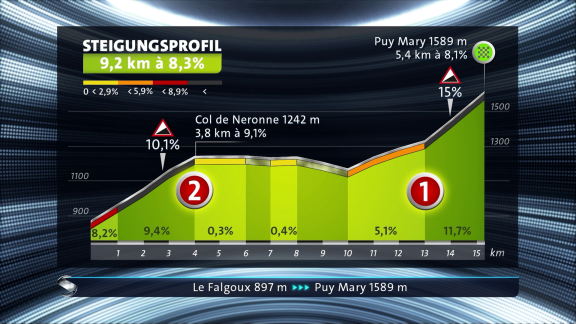 Sportschau - 11. Etappe - Die Steigungen Zum Col De Neronne Und Zum Puy Mary