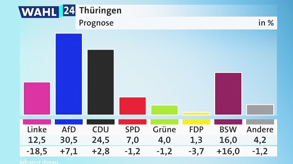 Ard Sondersendung - Prognose Für Sachsen Und Thüringen