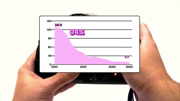 Wer Weiß Denn Sowas? - Was Ging Von 2010 Bis 2023 Um 94 Prozent Zurück.