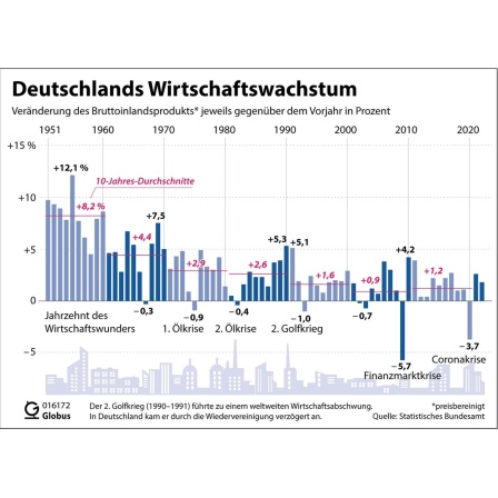 Grafik: Deutschlands Wirtschaftswachstum. Um das Wirtschaftswachstum auszurechnen, muss erstmal das Bruttoinlandsprodukt (BIP) ermittelt werden - denn das ist die Definition: Das Wirtschaftswachstum beschreibt, wie stark das Bruttoinlandsprodukt gewachsen ist - zum Beispiel innerhalb eines Quartals im Vergleich zum Vorquartal. Das BIP kann natürlich auch schrumpfen.